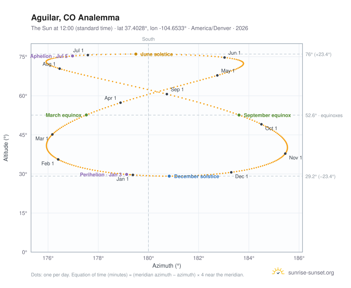 Aguilar, CO analemma chart: the Sun at 12:00 (standard time) through the year