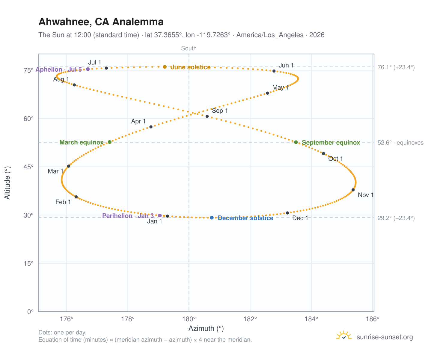 Ahwahnee, CA analemma chart: the Sun at 12:00 (standard time) through the year