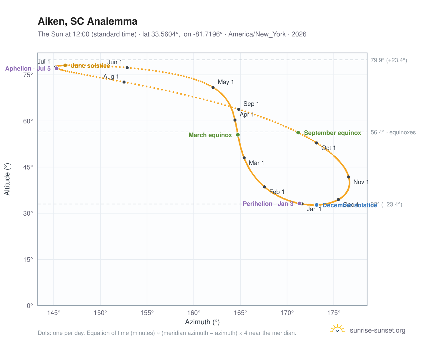 Aiken, SC analemma chart: the Sun at 12:00 (standard time) through the year
