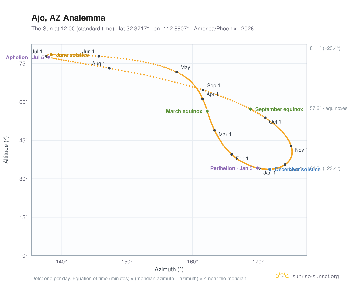 Ajo, AZ analemma chart: the Sun at 12:00 (standard time) through the year
