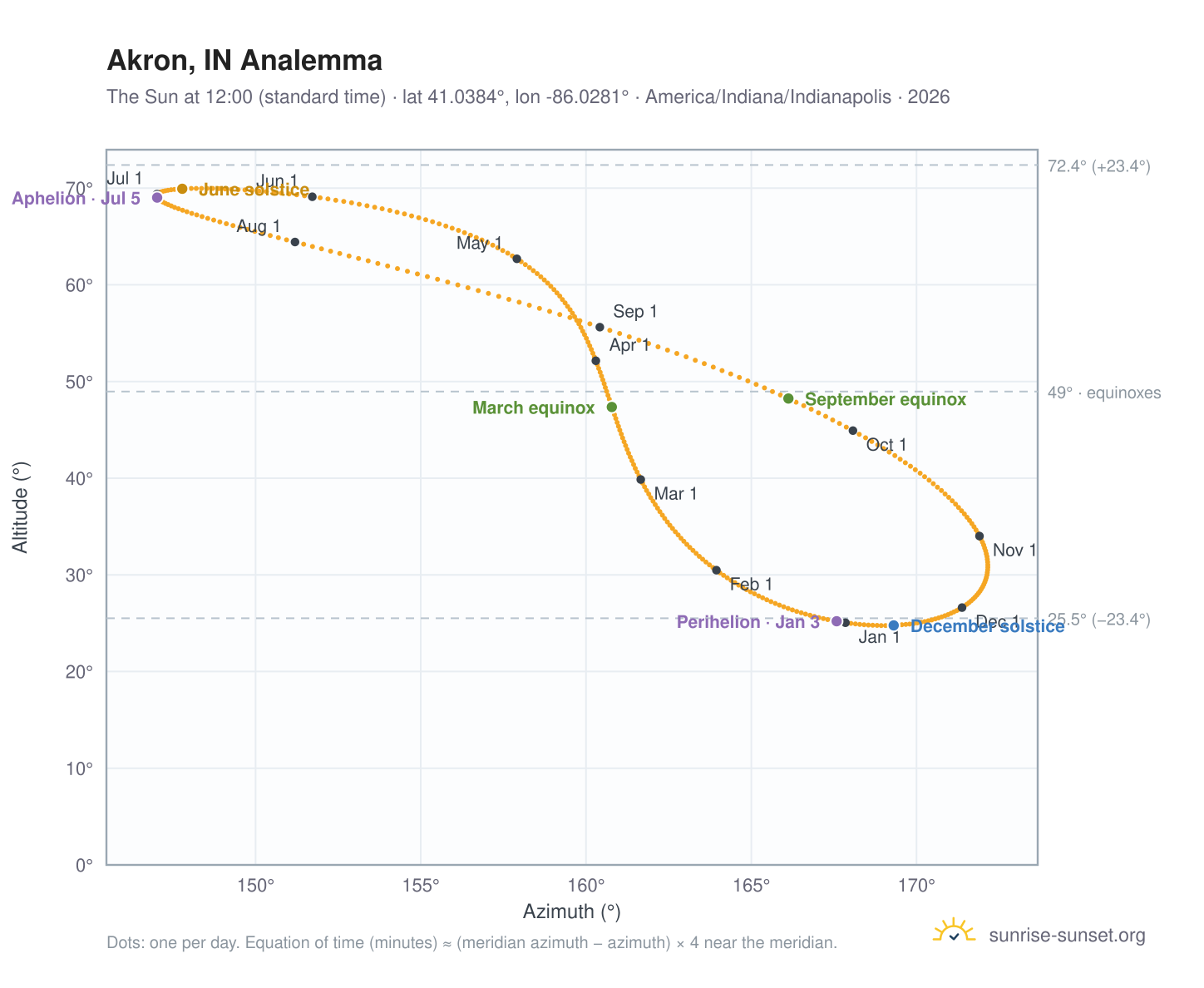 Akron, IN analemma chart: the Sun at 12:00 (standard time) through the year