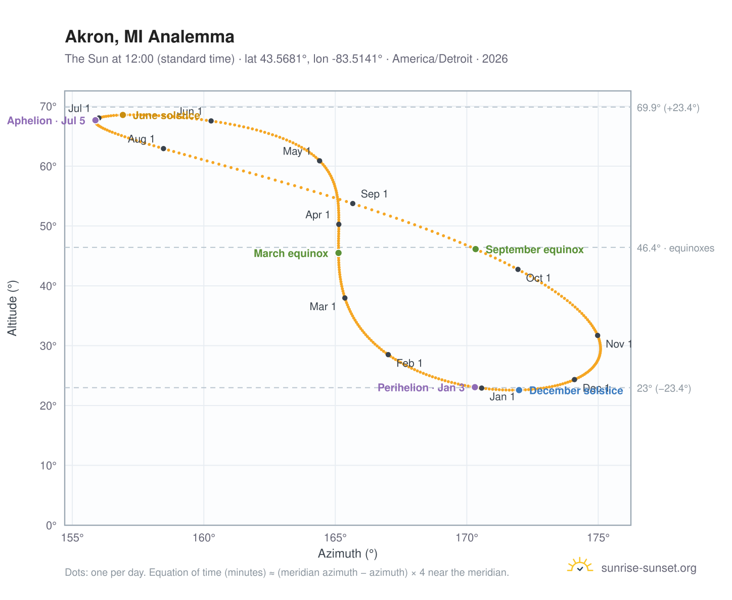 Akron, MI analemma chart: the Sun at 12:00 (standard time) through the year