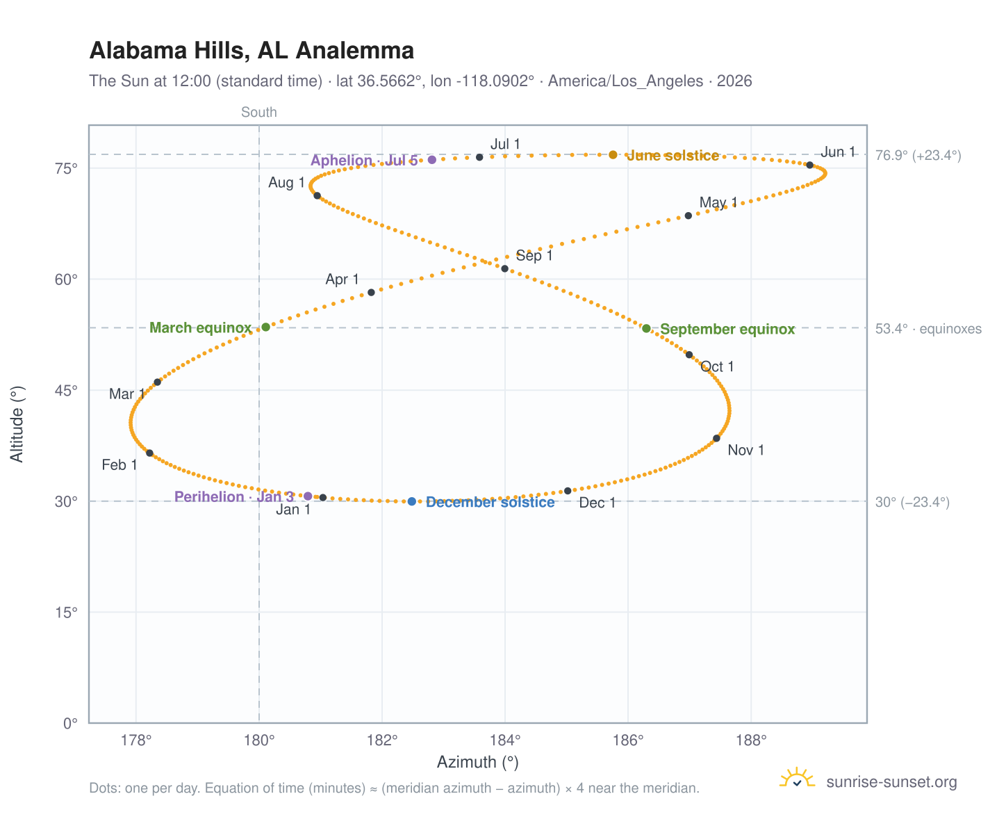 Alabama Hills, AL analemma chart: the Sun at 12:00 (standard time) through the year