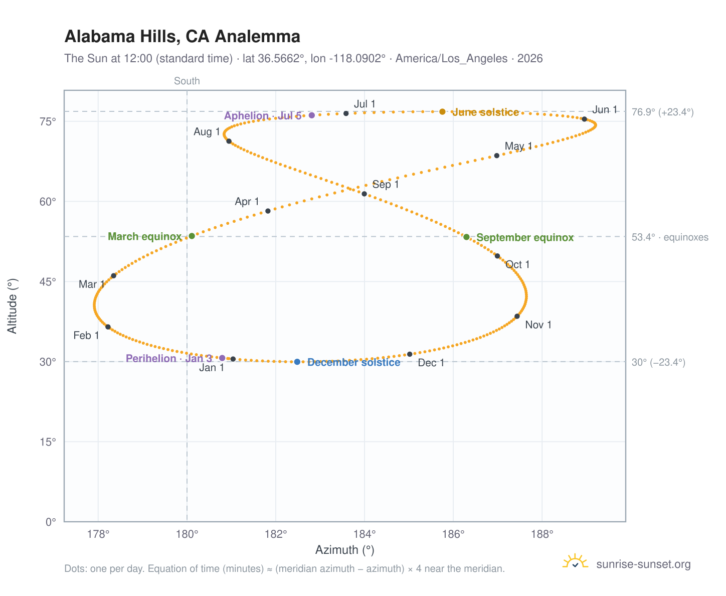 Alabama Hills, CA analemma chart: the Sun at 12:00 (standard time) through the year