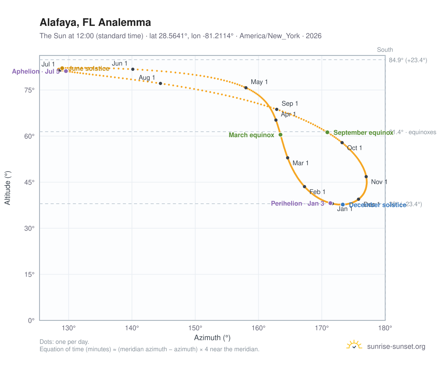 Alafaya, FL analemma chart: the Sun at 12:00 (standard time) through the year