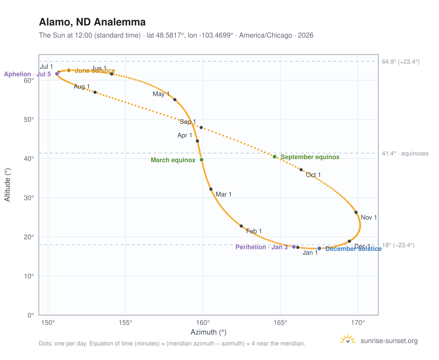 Alamo, ND analemma chart: the Sun at 12:00 (standard time) through the year