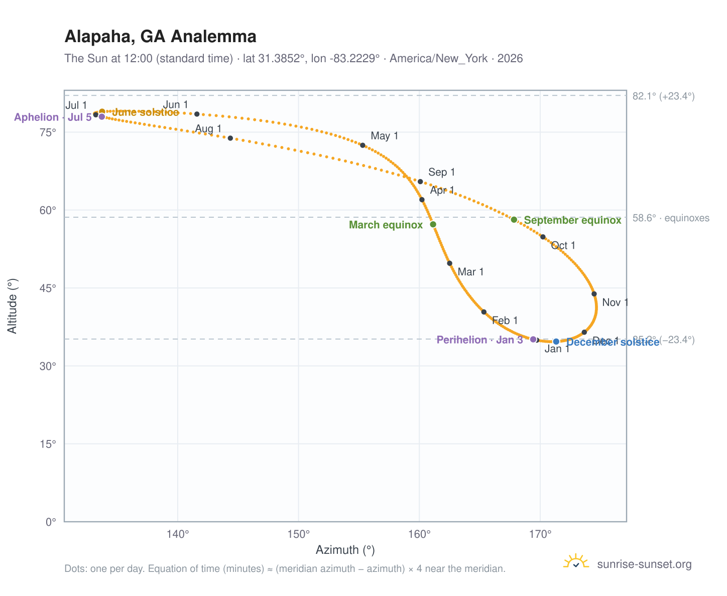 Alapaha, GA analemma chart: the Sun at 12:00 (standard time) through the year