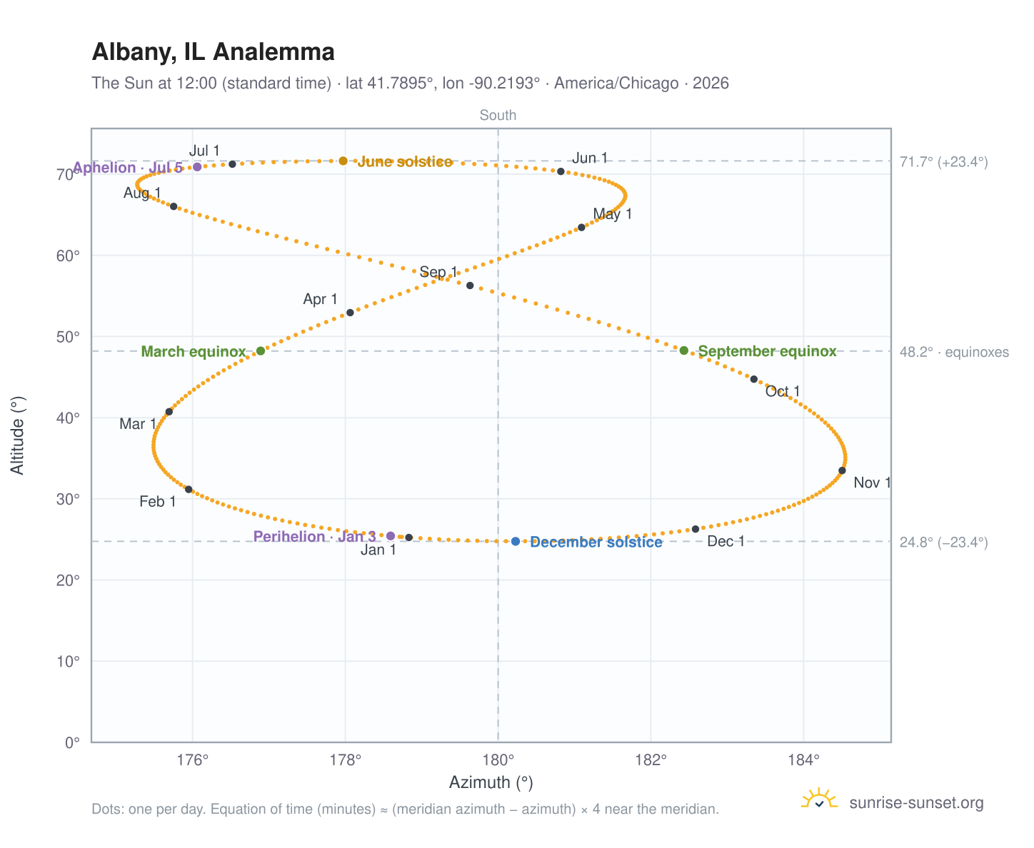 Albany, IL analemma chart: the Sun at 12:00 (standard time) through the year
