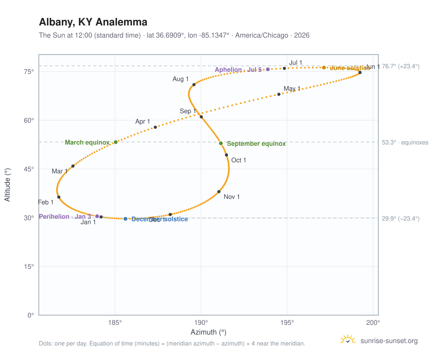 Albany, KY analemma chart: the Sun at 12:00 (standard time) through the year