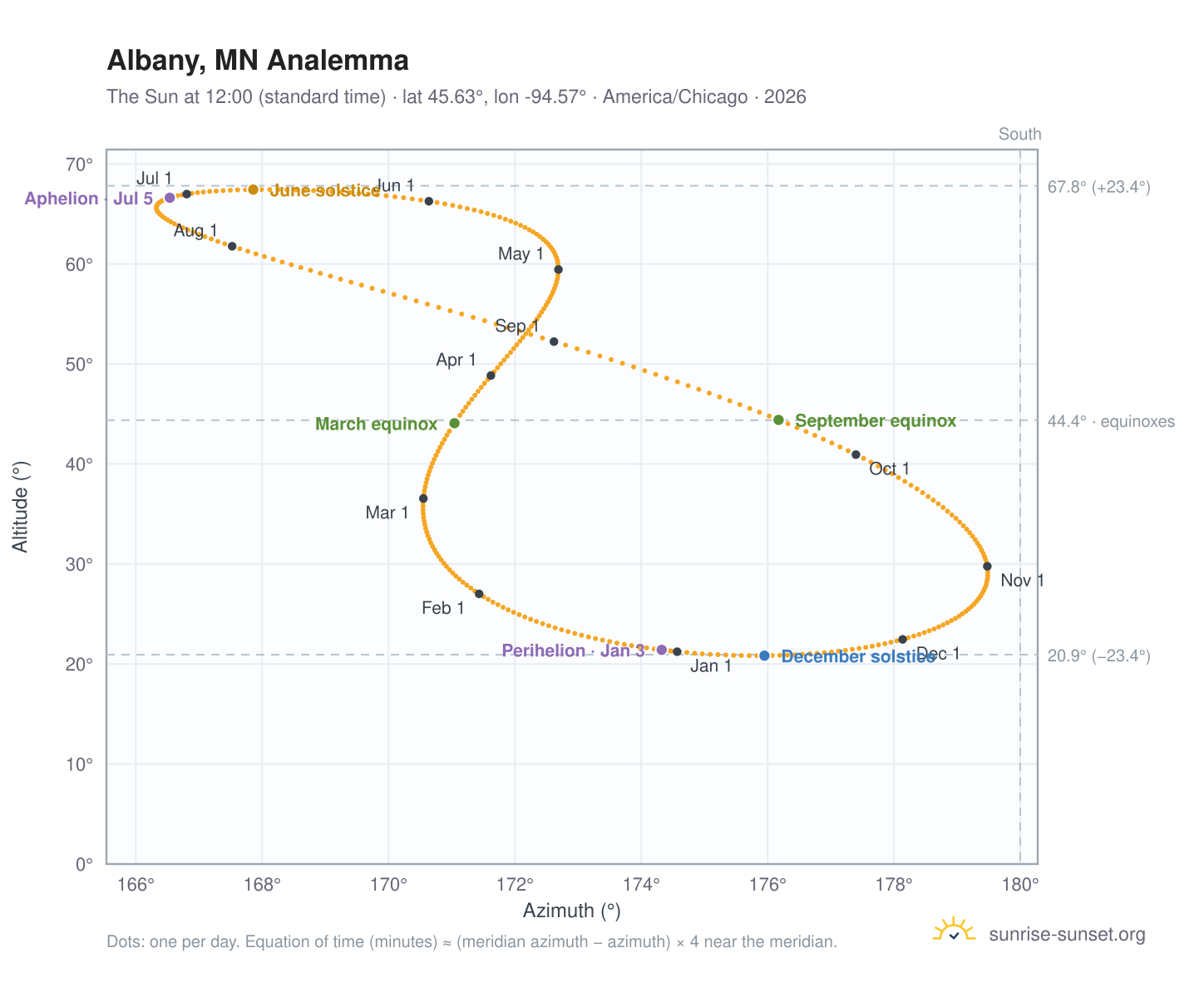 Albany, MN analemma chart: the Sun at 12:00 (standard time) through the year