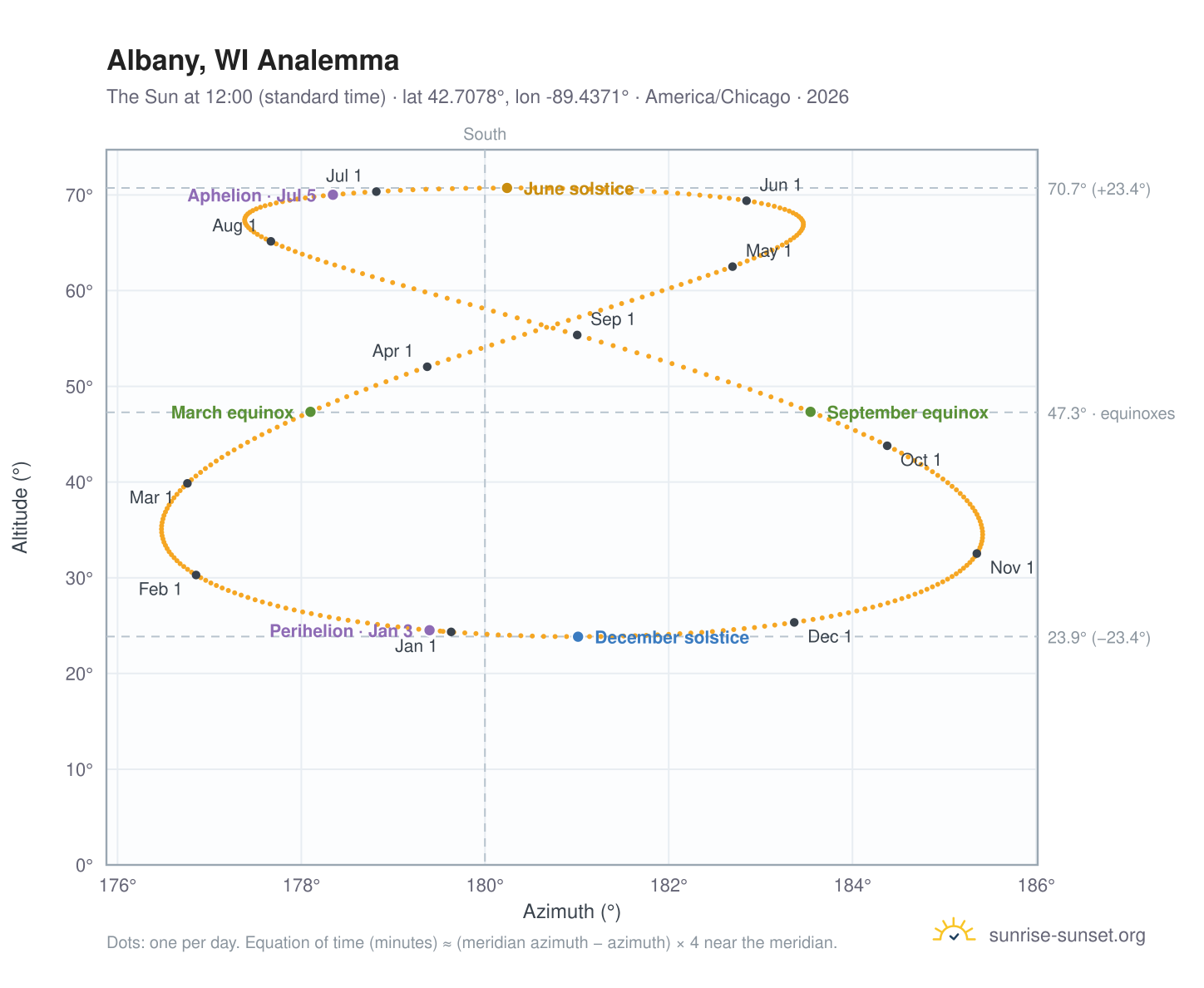 Albany, WI analemma chart: the Sun at 12:00 (standard time) through the year