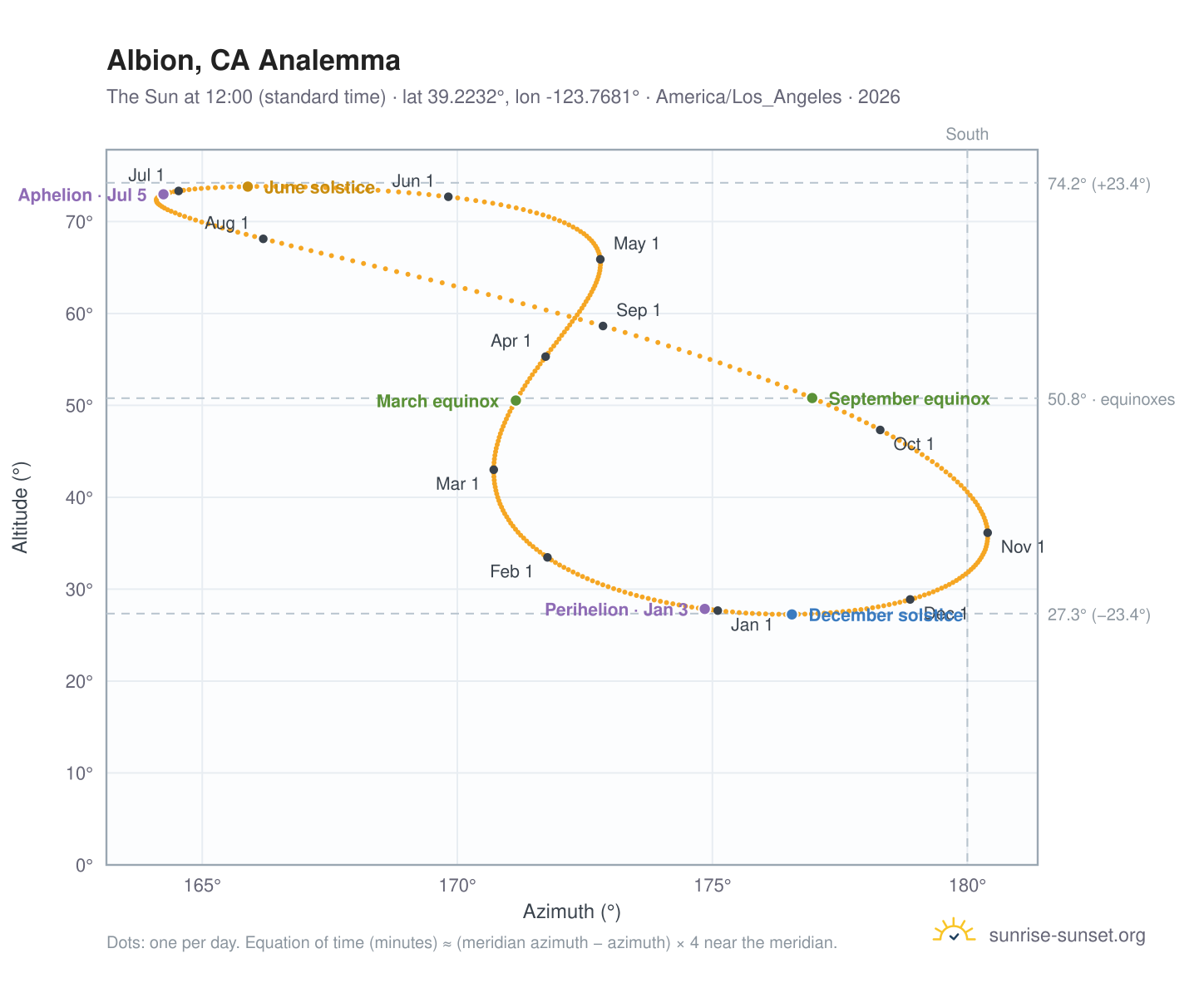 Albion, CA analemma chart: the Sun at 12:00 (standard time) through the year