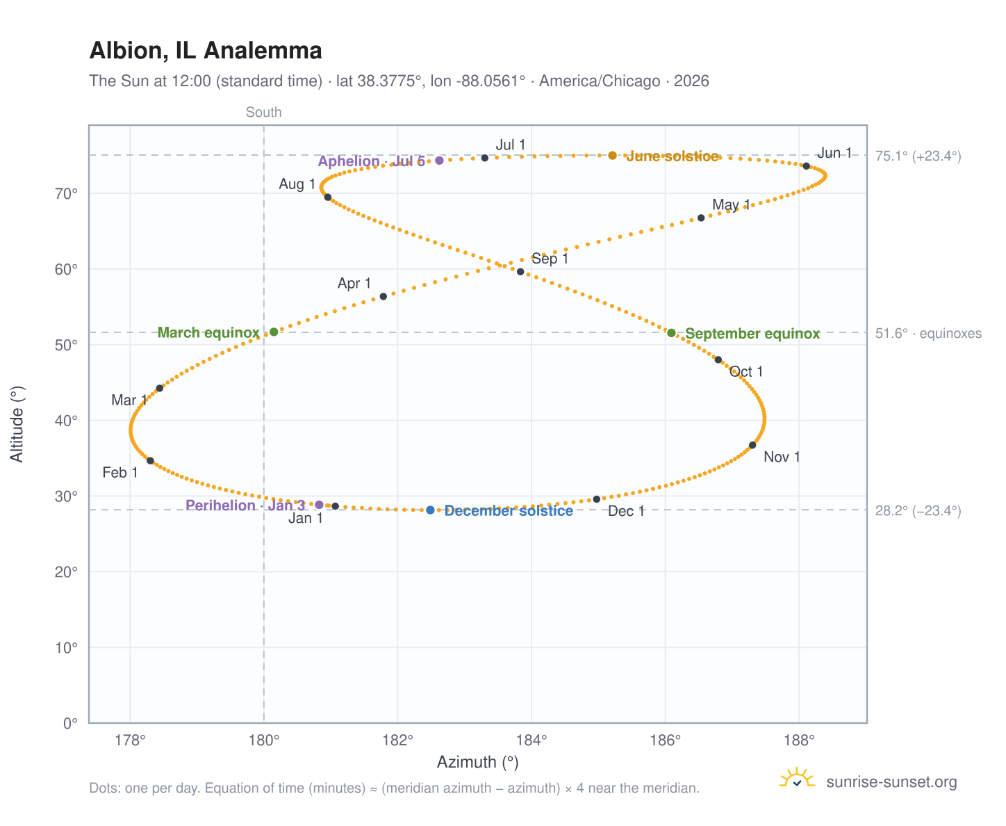 Albion, IL analemma chart: the Sun at 12:00 (standard time) through the year