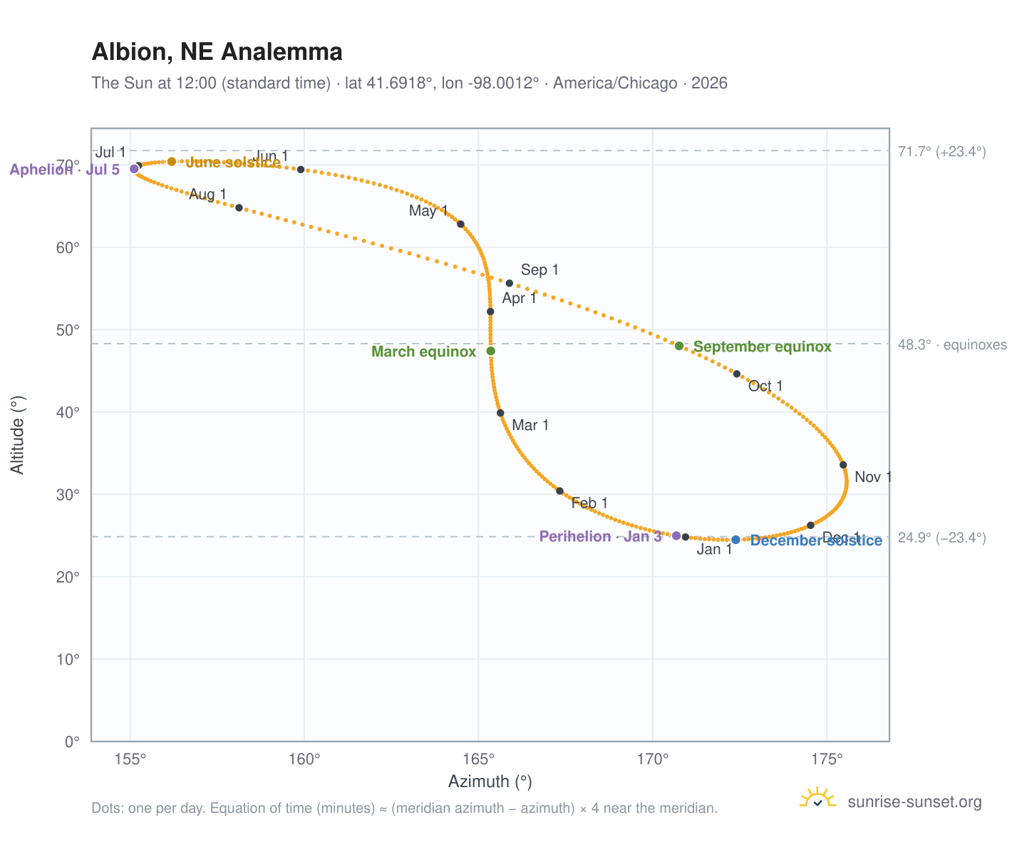 Albion, NE analemma chart: the Sun at 12:00 (standard time) through the year