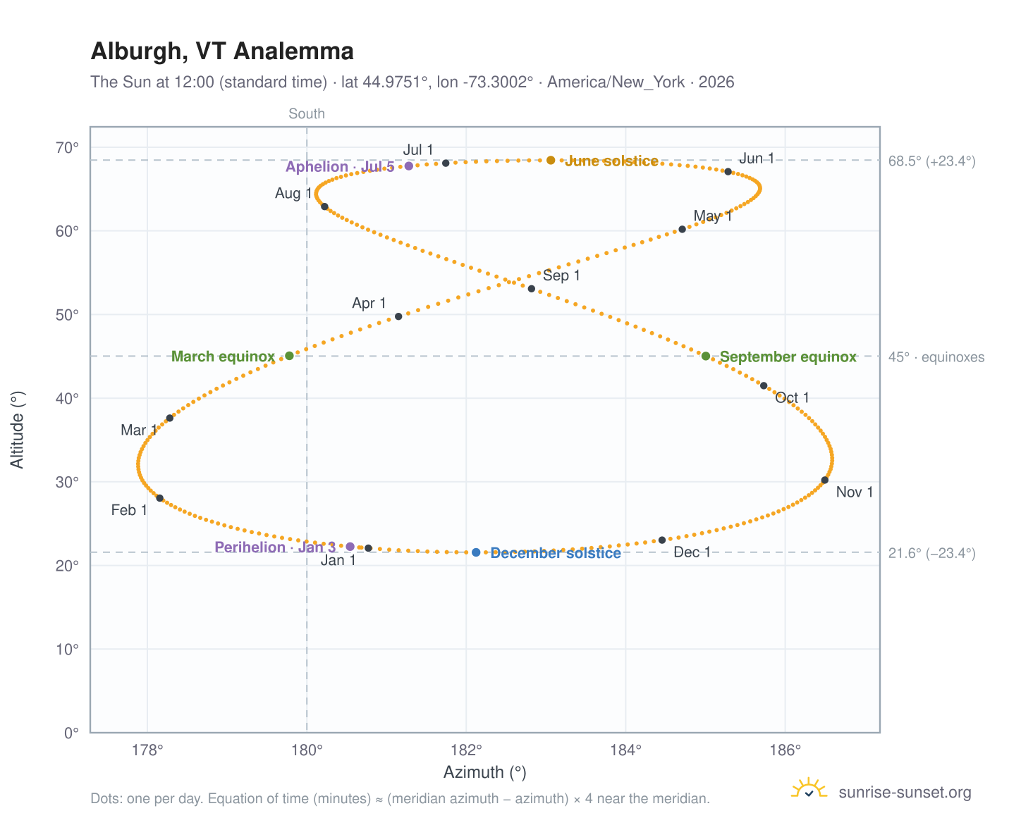 Alburgh, VT analemma chart: the Sun at 12:00 (standard time) through the year