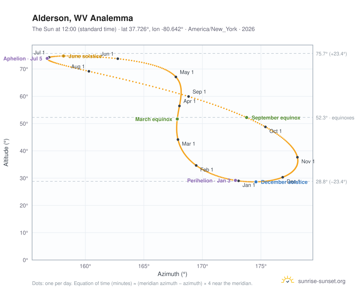 Alderson, WV analemma chart: the Sun at 12:00 (standard time) through the year