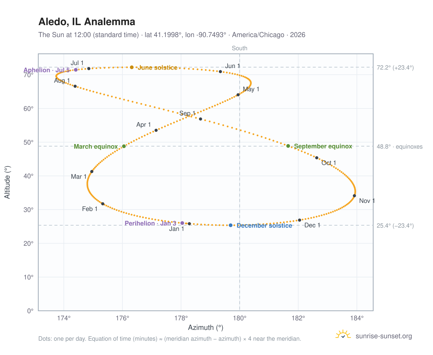 Aledo, IL analemma chart: the Sun at 12:00 (standard time) through the year