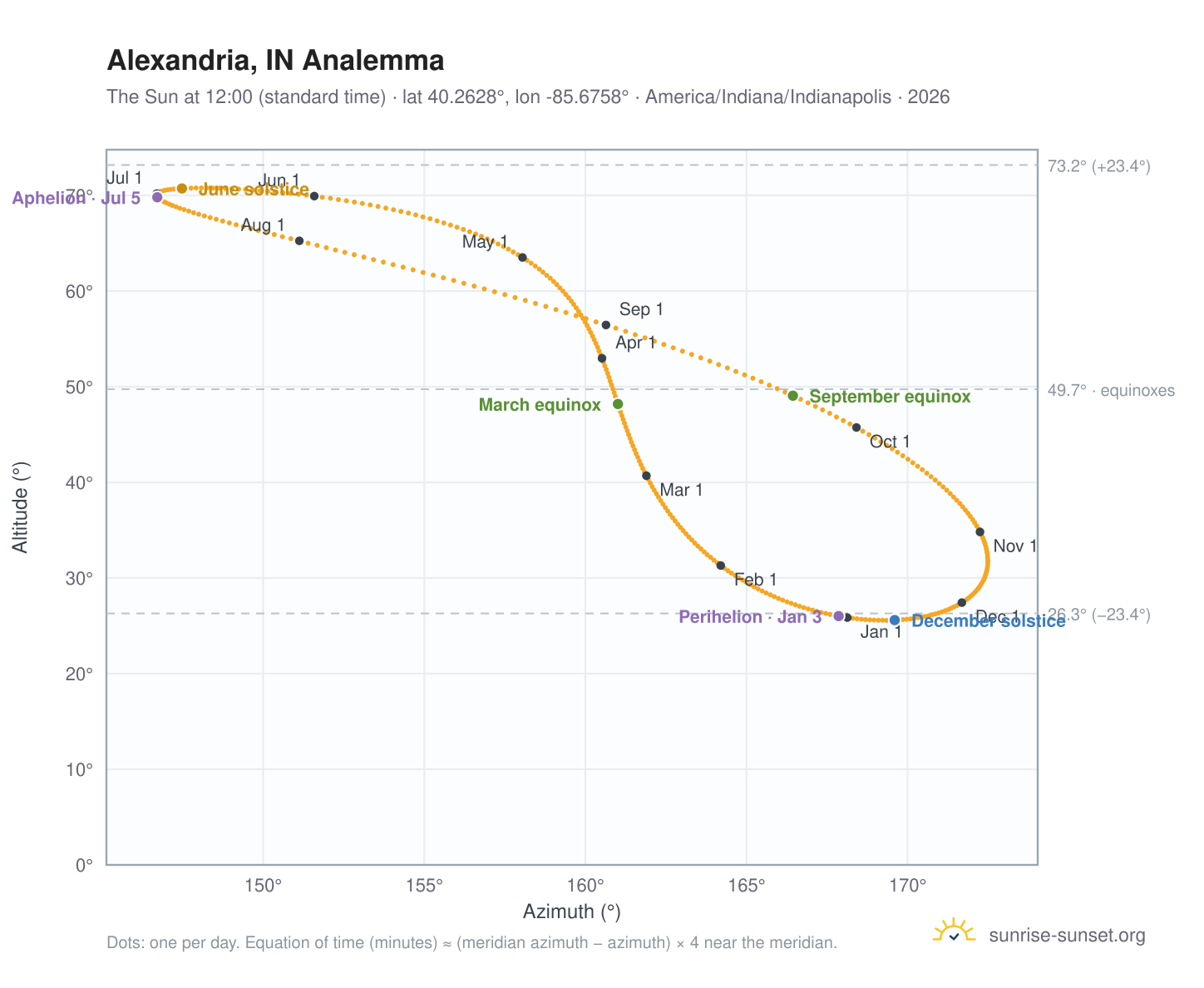 Alexandria, IN analemma chart: the Sun at 12:00 (standard time) through the year