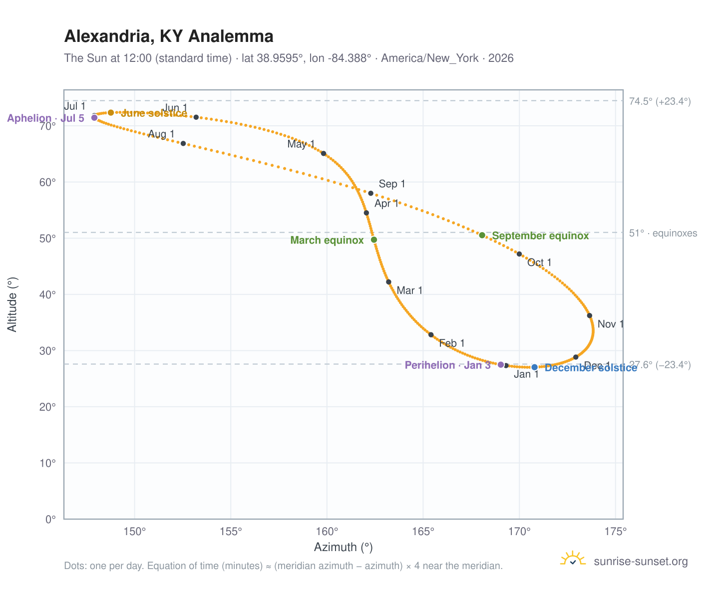 Alexandria, KY analemma chart: the Sun at 12:00 (standard time) through the year