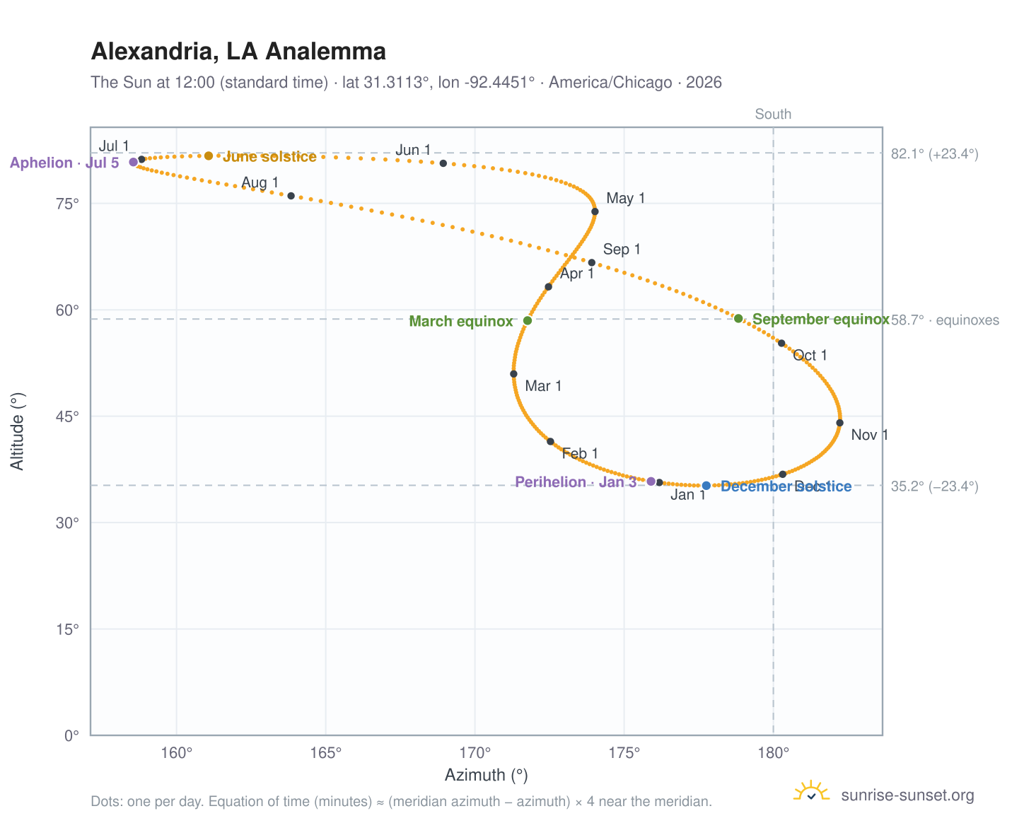 Alexandria, LA analemma chart: the Sun at 12:00 (standard time) through the year