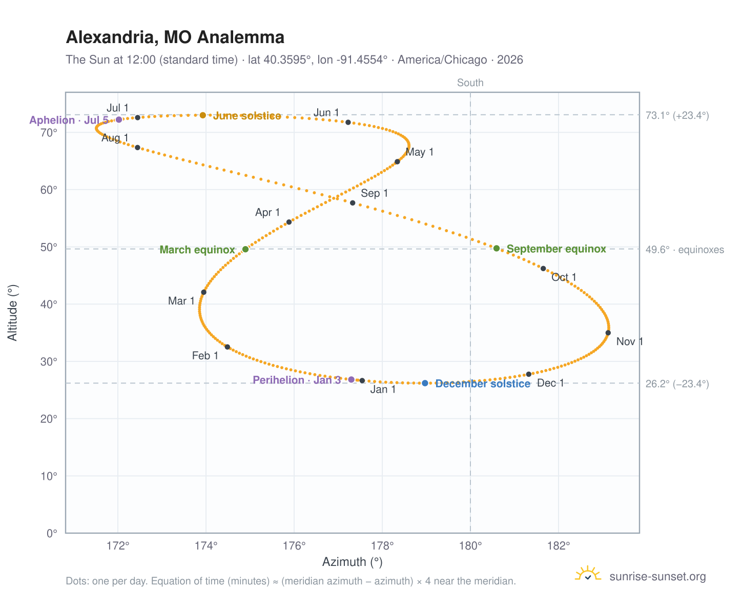 Alexandria, MO analemma chart: the Sun at 12:00 (standard time) through the year