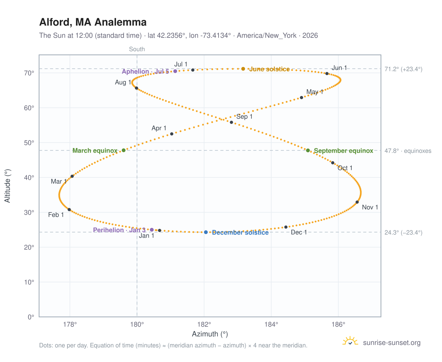 Alford, MA analemma chart: the Sun at 12:00 (standard time) through the year