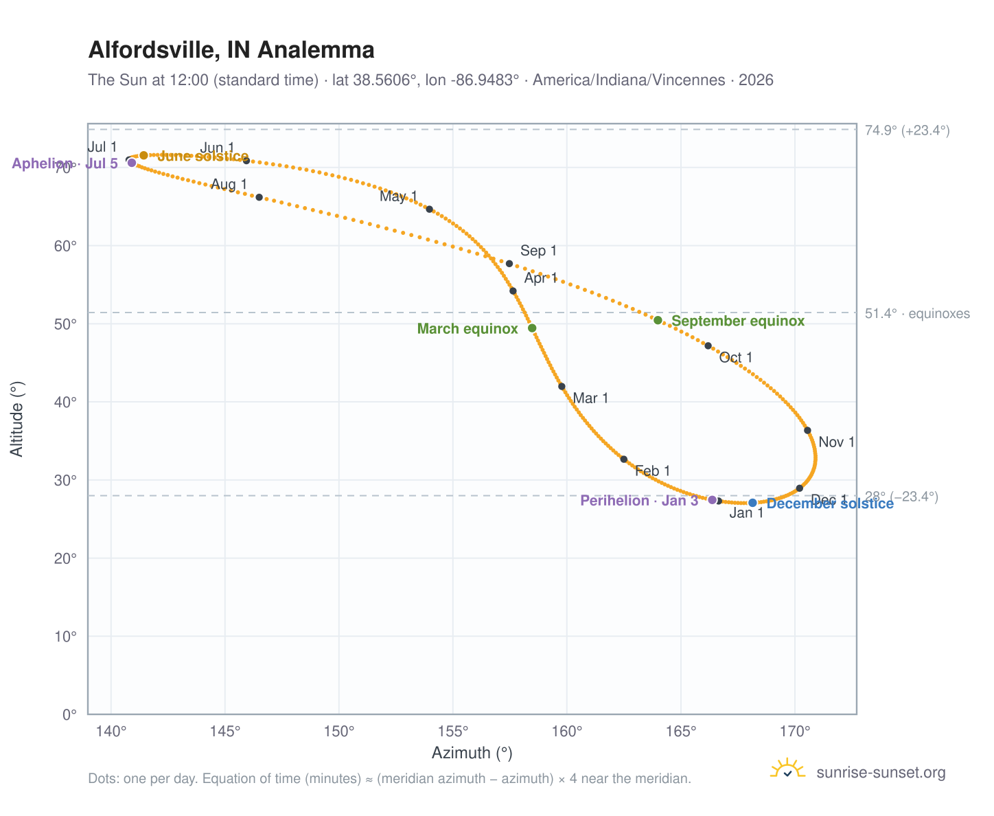 Alfordsville, IN analemma chart: the Sun at 12:00 (standard time) through the year
