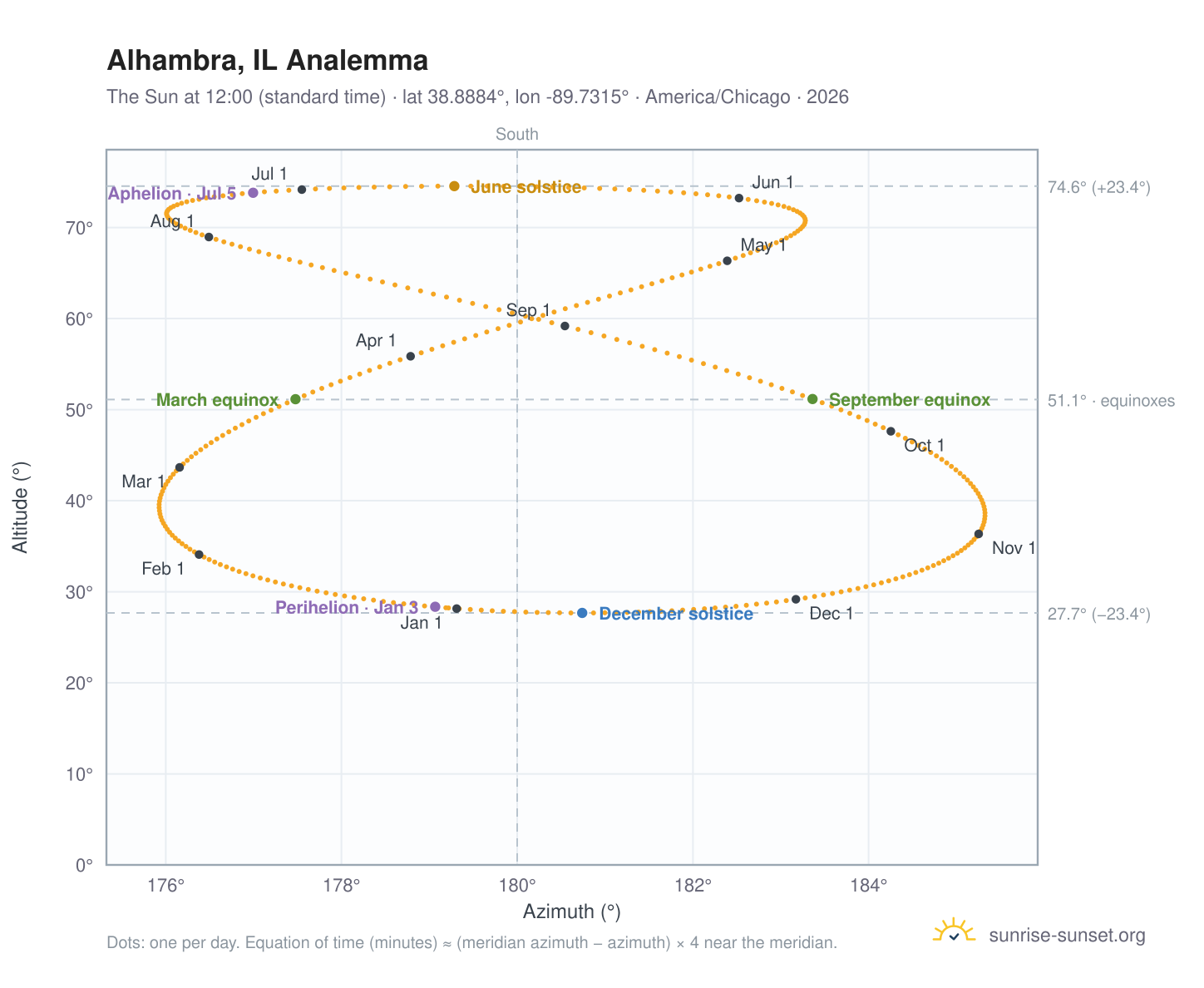 Alhambra, IL analemma chart: the Sun at 12:00 (standard time) through the year