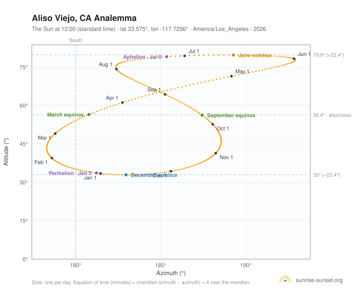 Aliso Viejo, CA analemma chart: the Sun at 12:00 (standard time) through the year