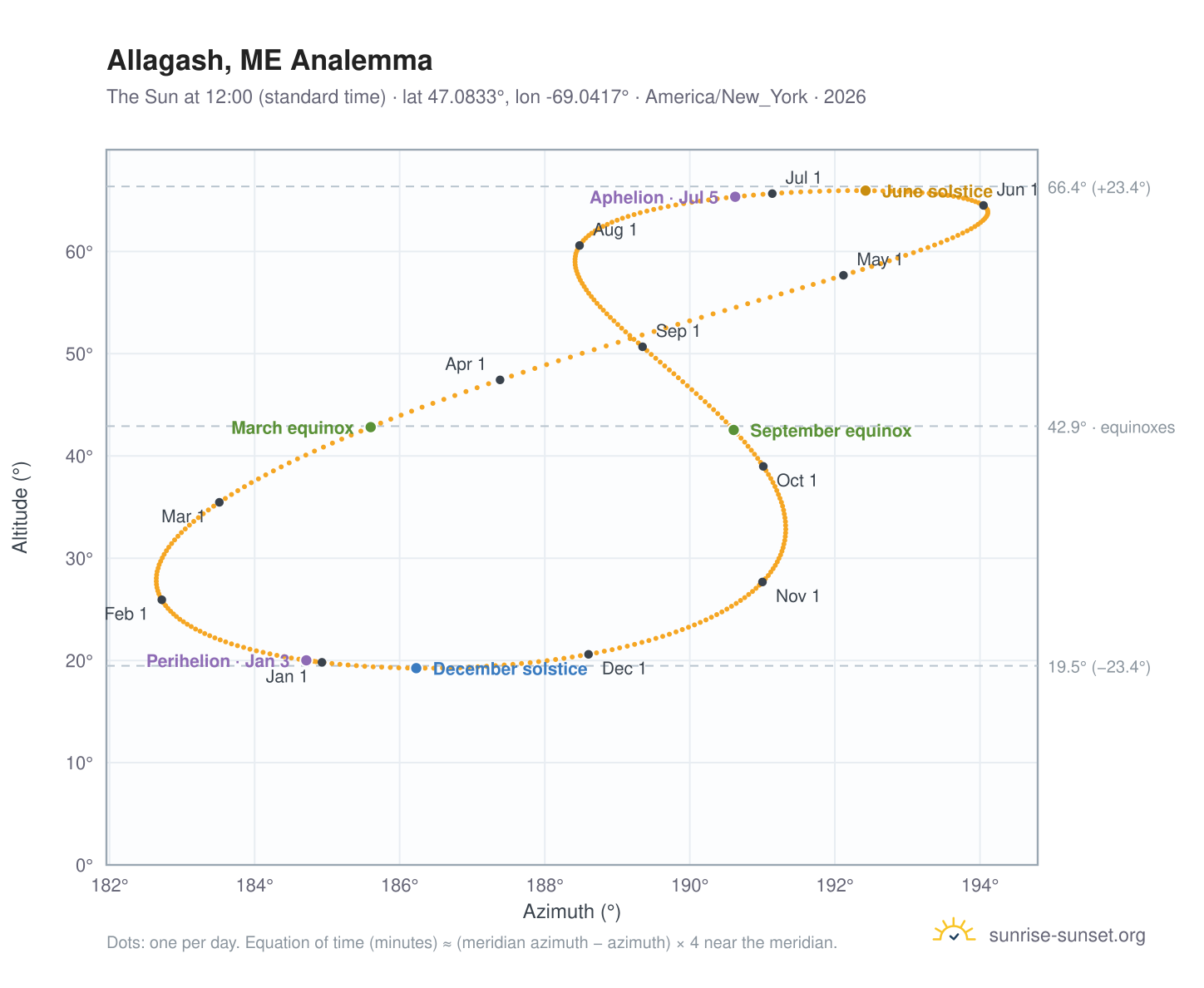 Allagash, ME analemma chart: the Sun at 12:00 (standard time) through the year