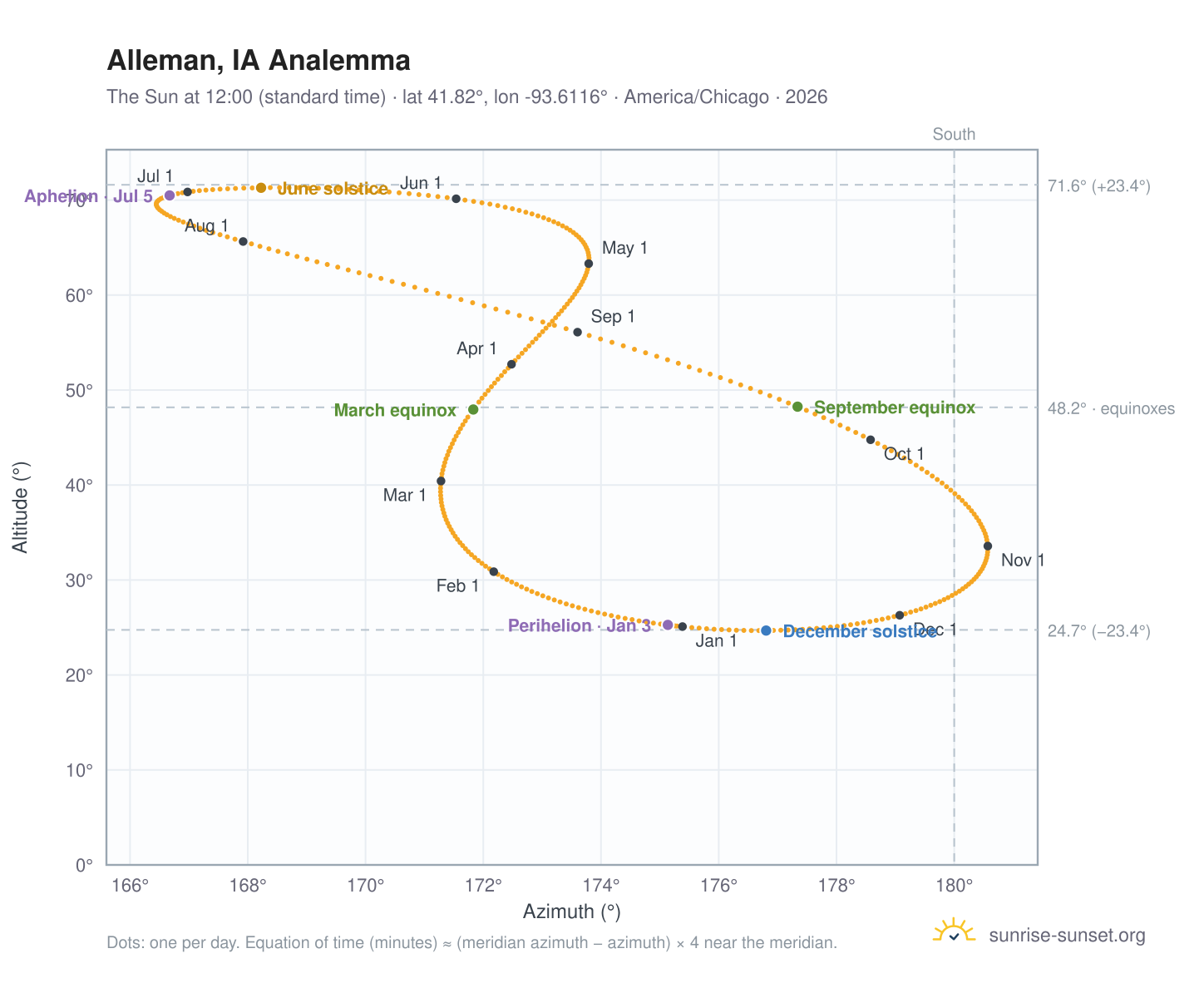 Alleman, IA analemma chart: the Sun at 12:00 (standard time) through the year