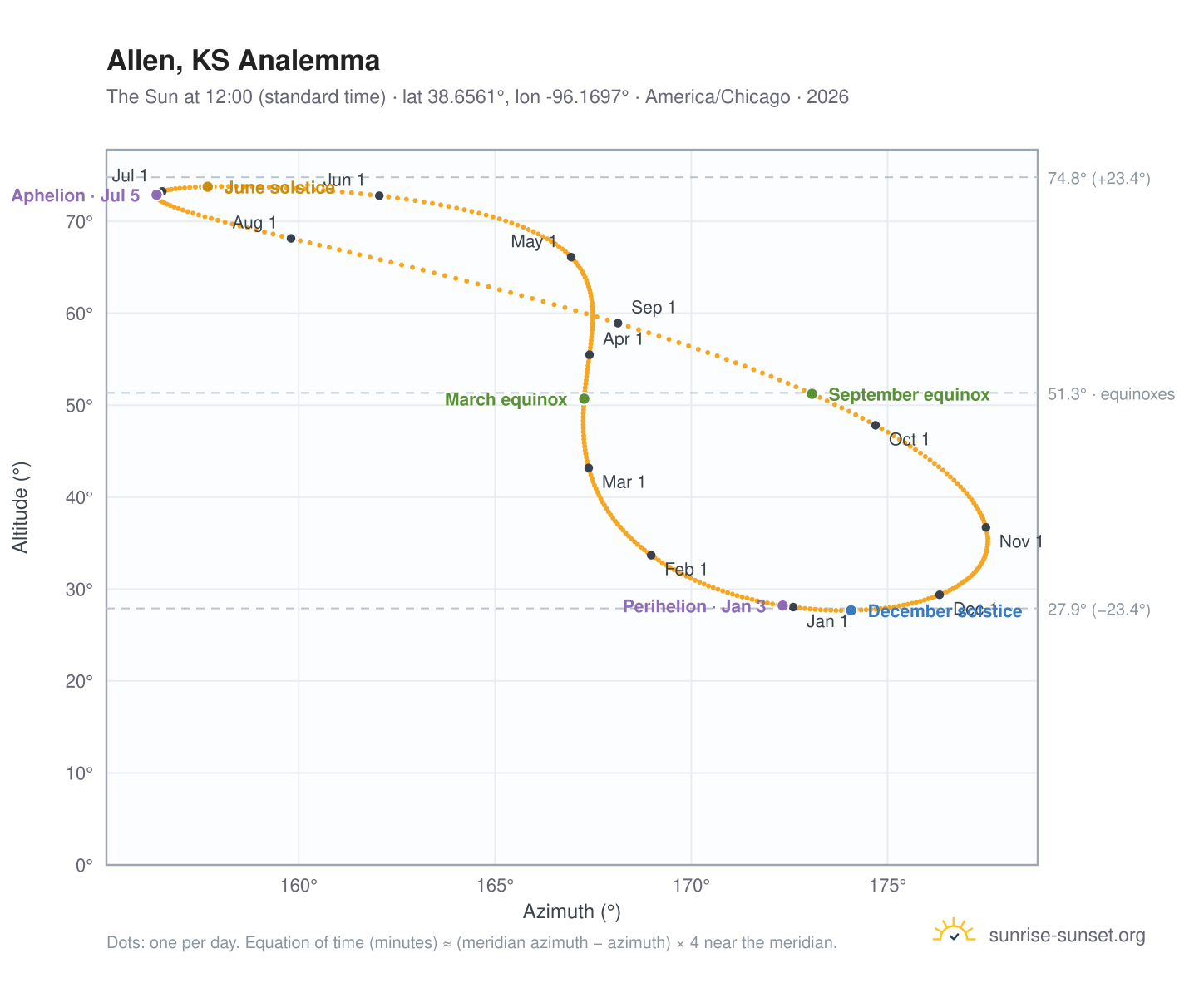 Allen, KS analemma chart: the Sun at 12:00 (standard time) through the year