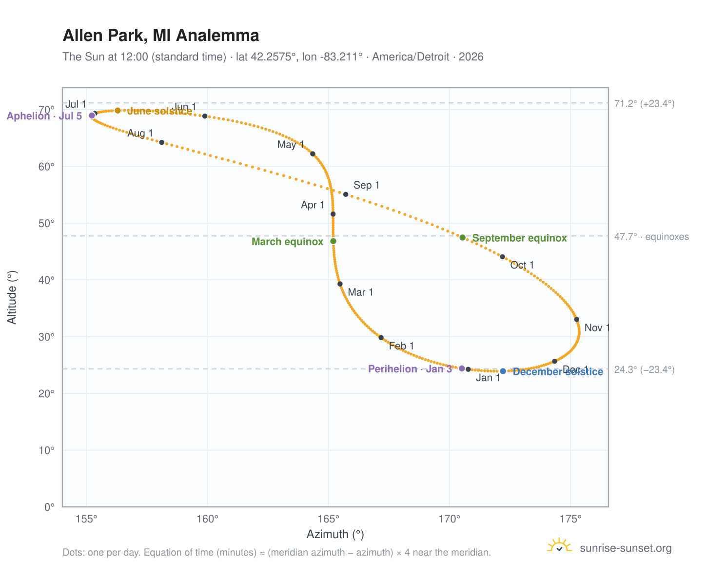Allen Park, MI analemma chart: the Sun at 12:00 (standard time) through the year