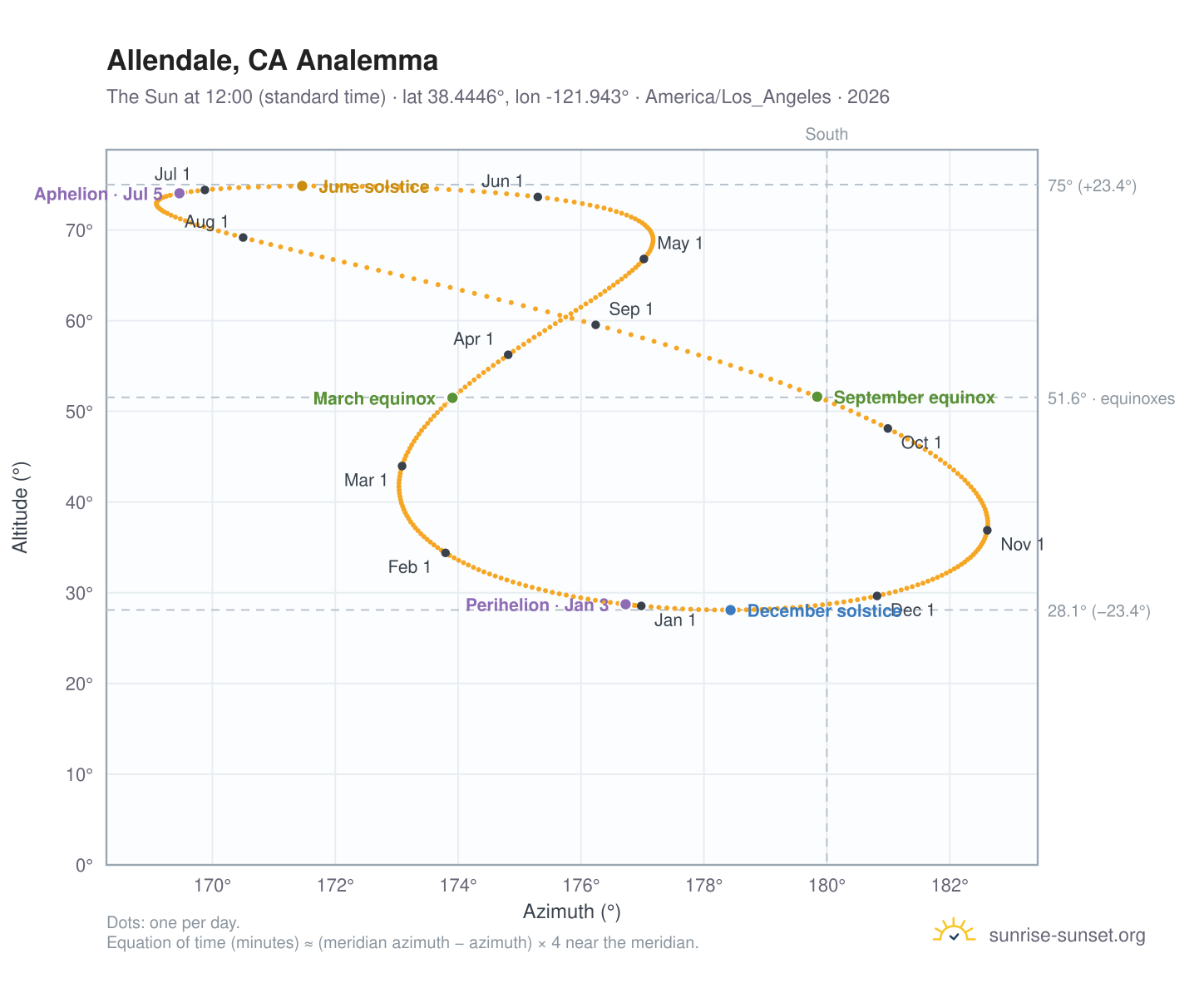 Allendale, CA analemma chart: the Sun at 12:00 (standard time) through the year