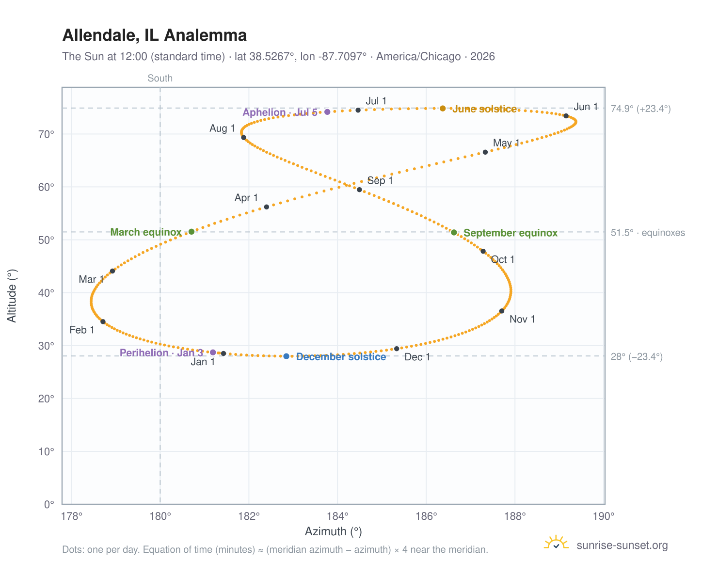 Allendale, IL analemma chart: the Sun at 12:00 (standard time) through the year