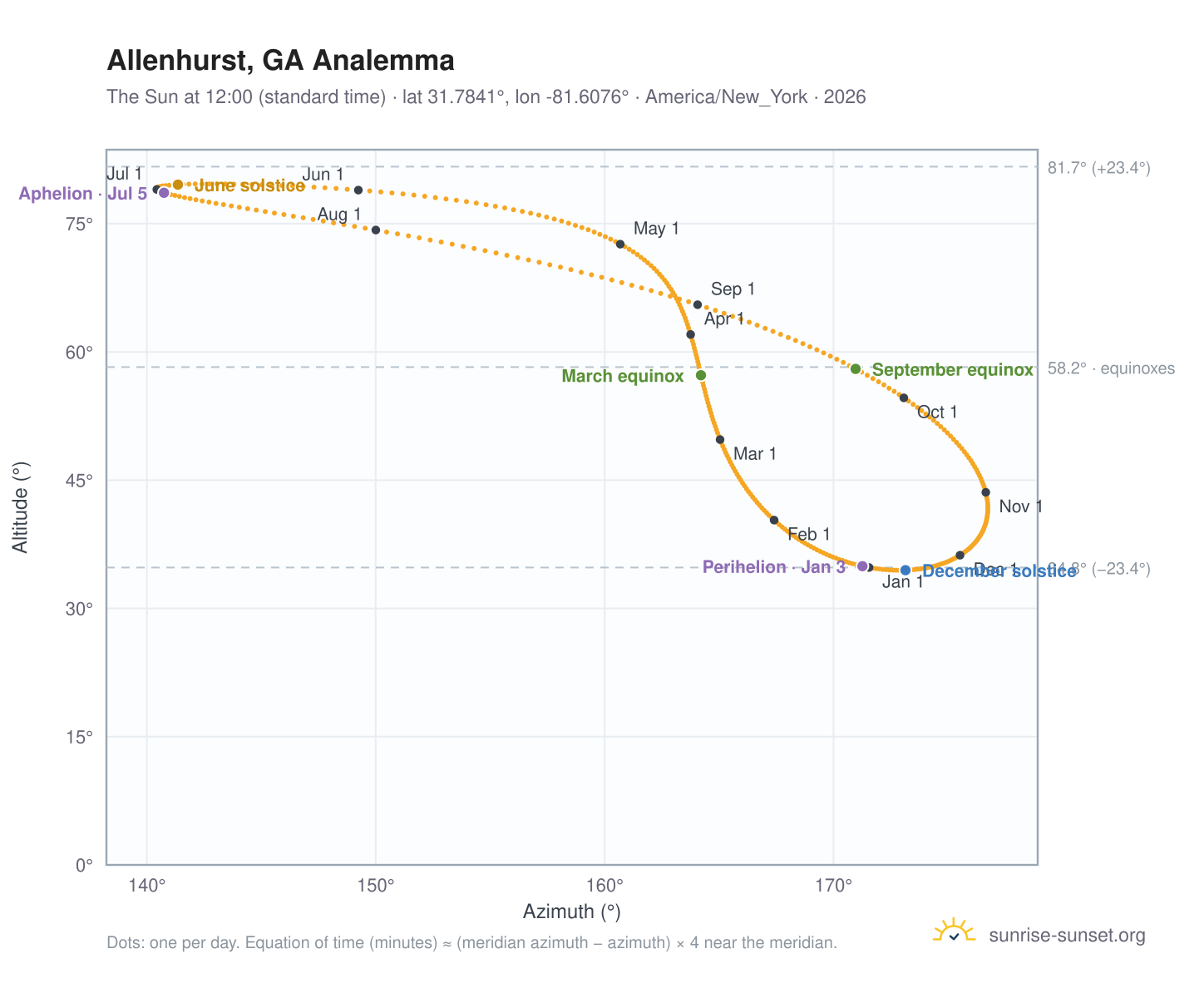 Allenhurst, GA analemma chart: the Sun at 12:00 (standard time) through the year