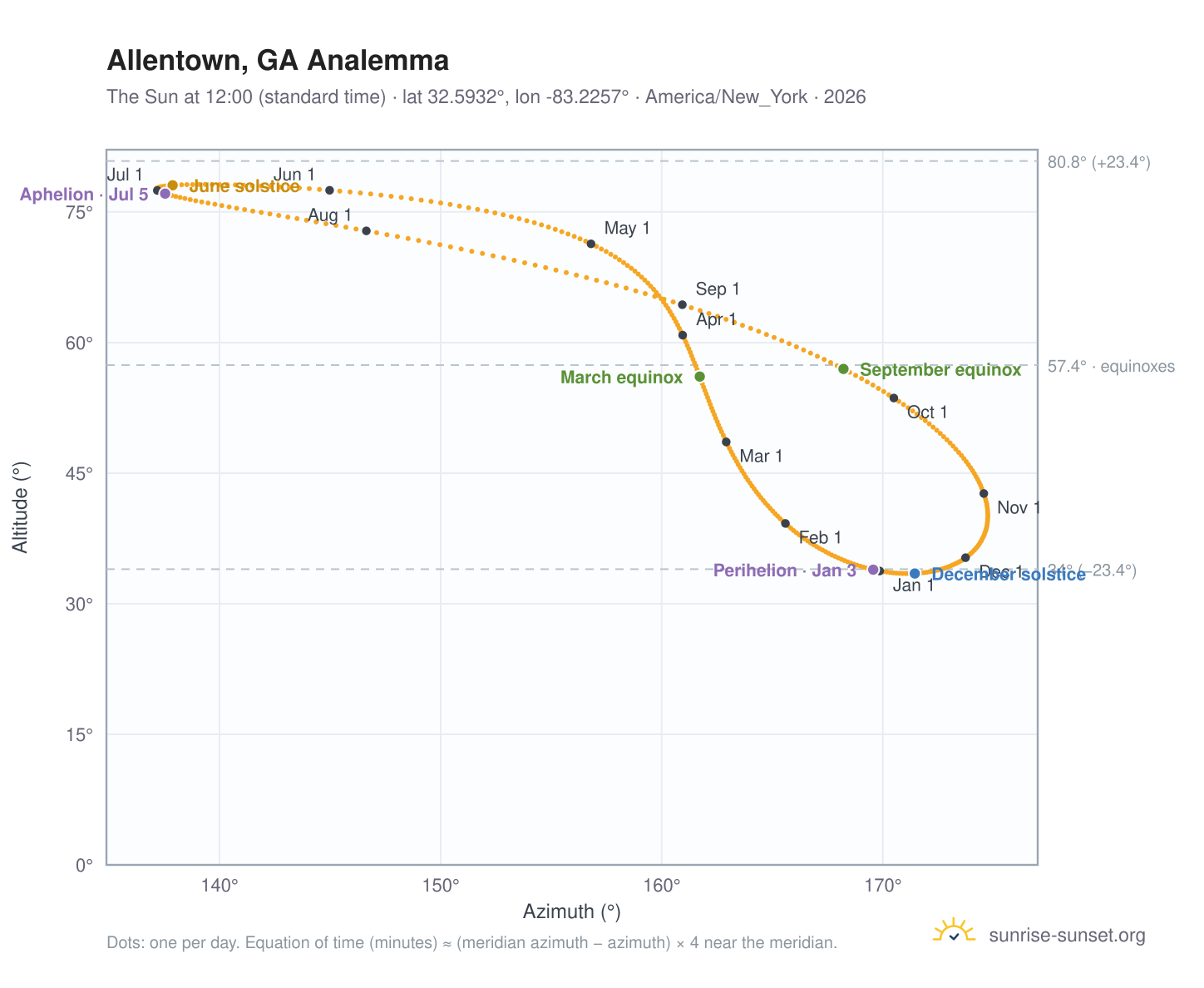 Allentown, GA analemma chart: the Sun at 12:00 (standard time) through the year