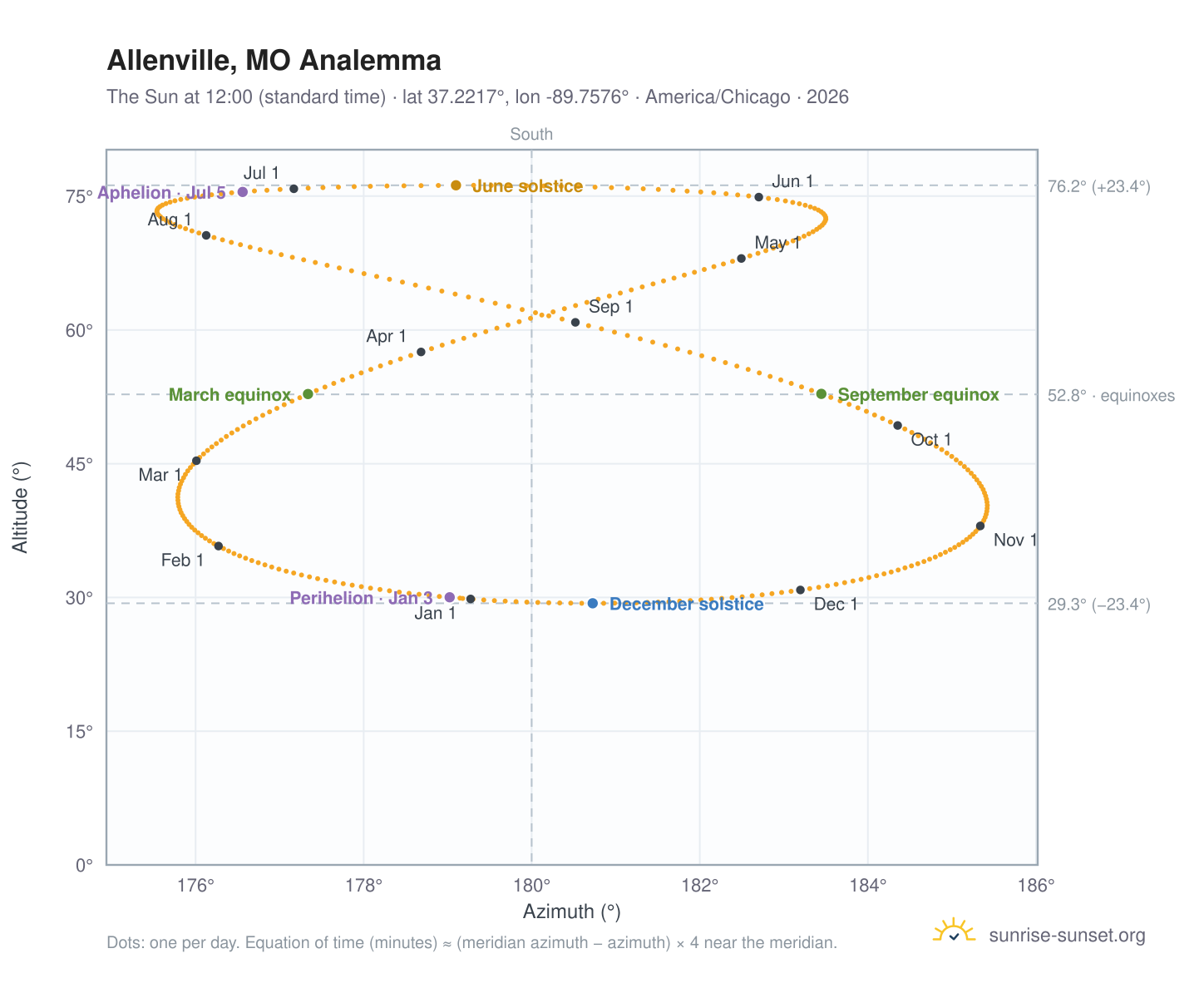 Allenville, MO analemma chart: the Sun at 12:00 (standard time) through the year