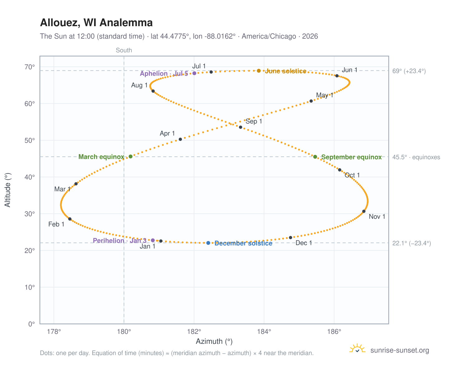 Allouez, WI analemma chart: the Sun at 12:00 (standard time) through the year