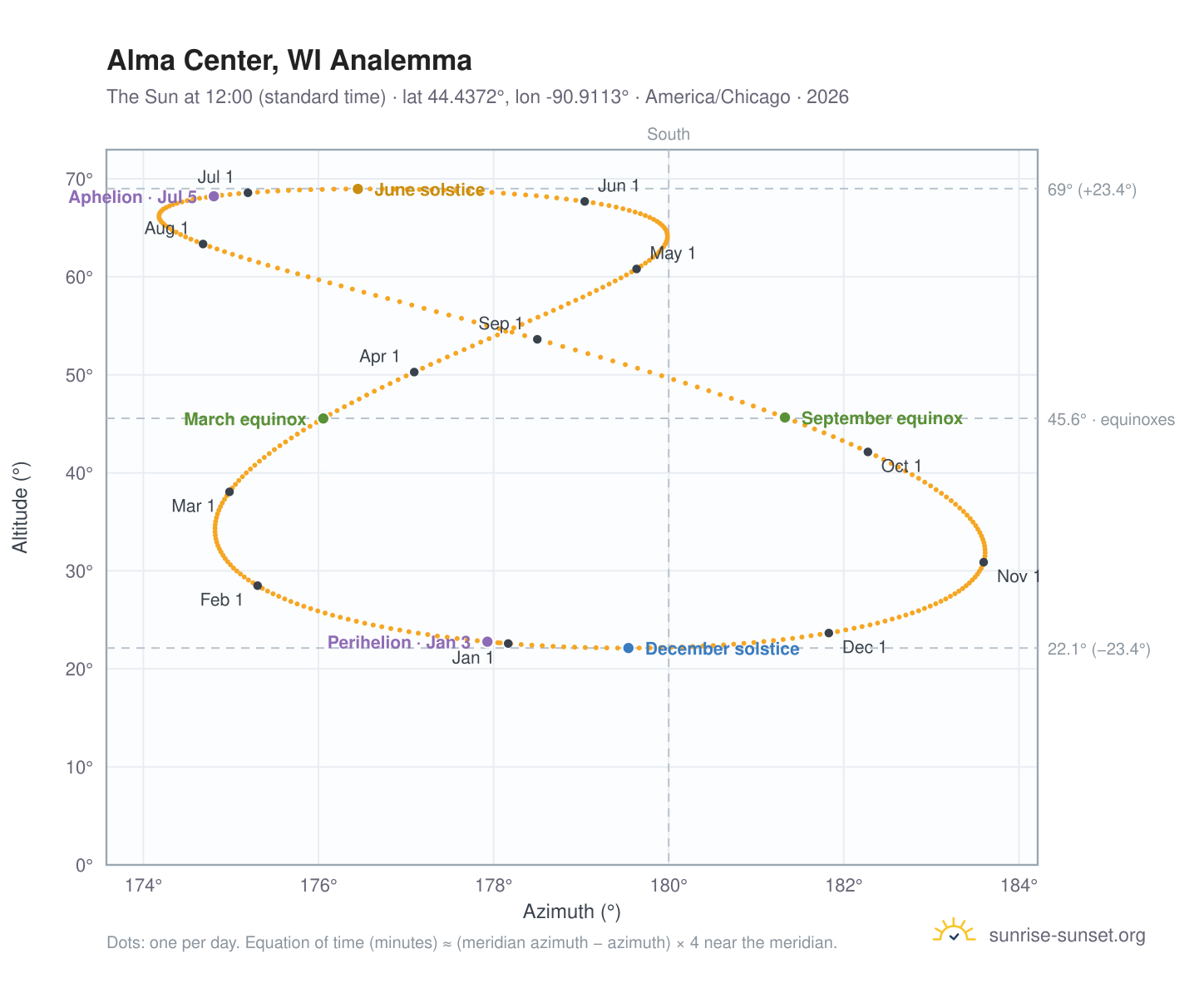 Alma Center, WI analemma chart: the Sun at 12:00 (standard time) through the year