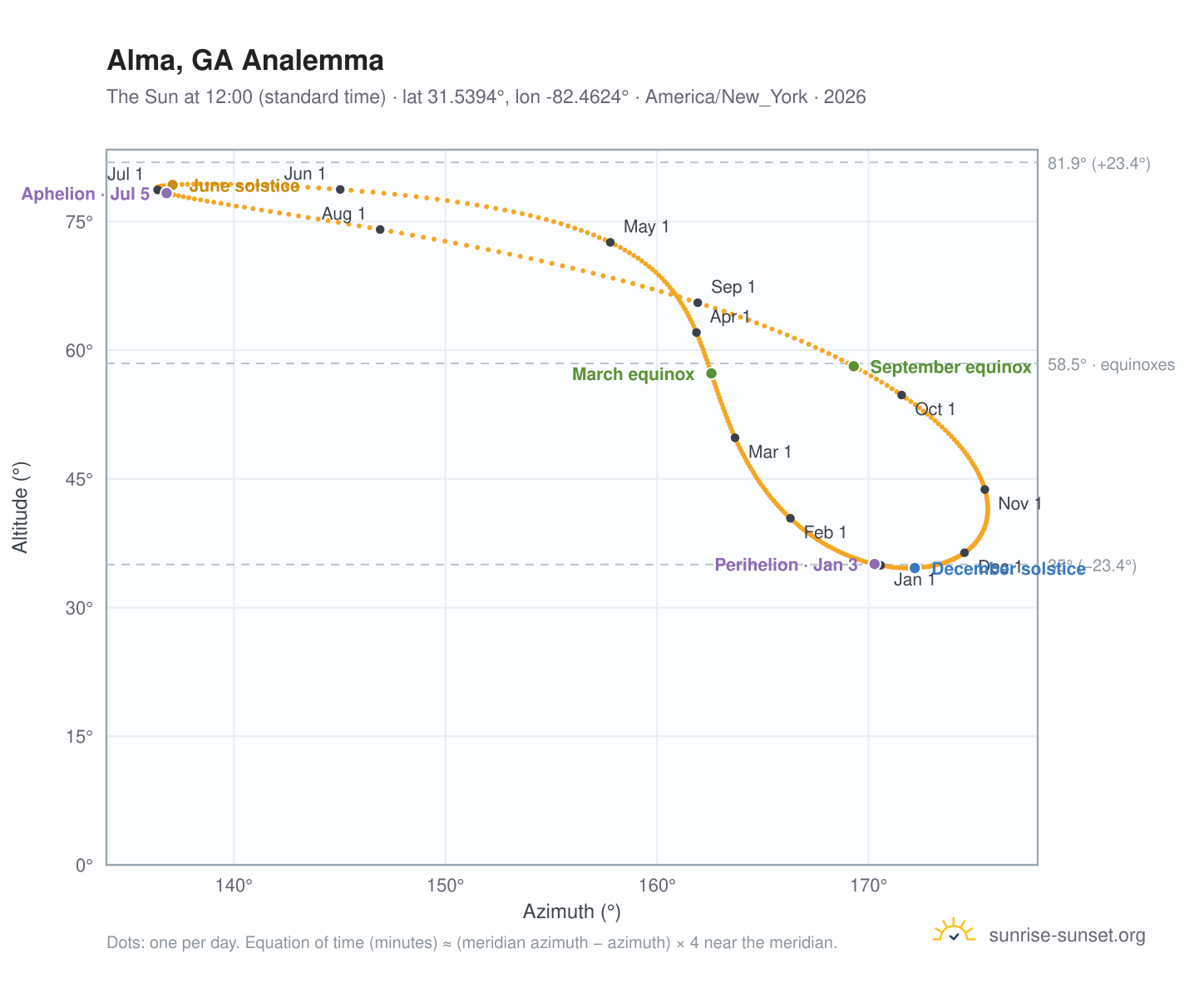 Alma, GA analemma chart: the Sun at 12:00 (standard time) through the year