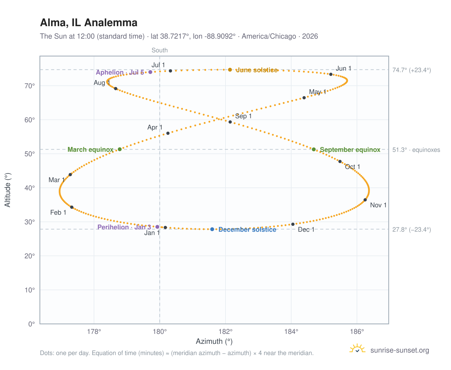 Alma, IL analemma chart: the Sun at 12:00 (standard time) through the year