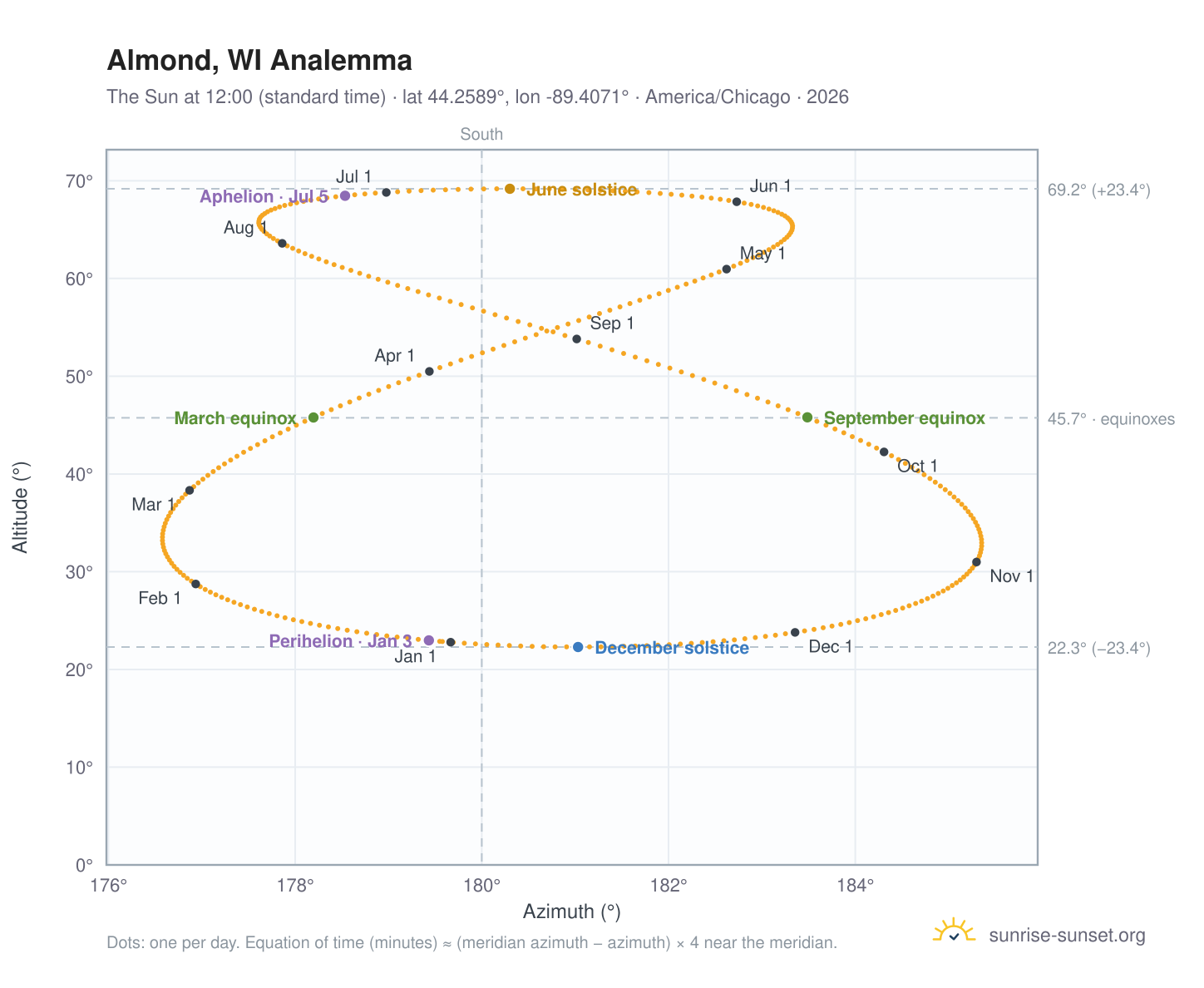 Almond, WI analemma chart: the Sun at 12:00 (standard time) through the year