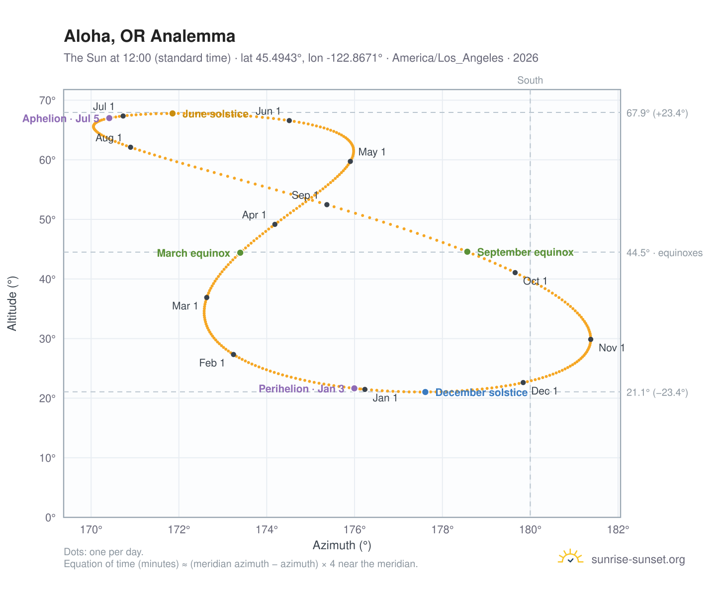 Aloha, OR analemma chart: the Sun at 12:00 (standard time) through the year