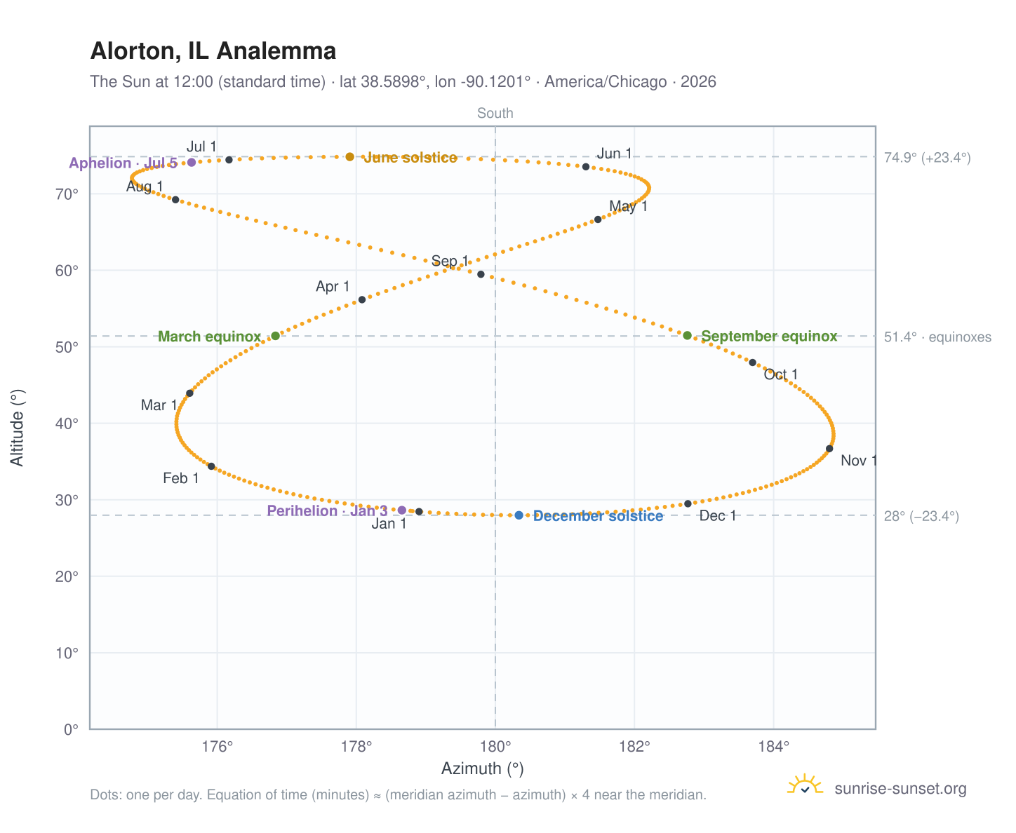 Alorton, IL analemma chart: the Sun at 12:00 (standard time) through the year