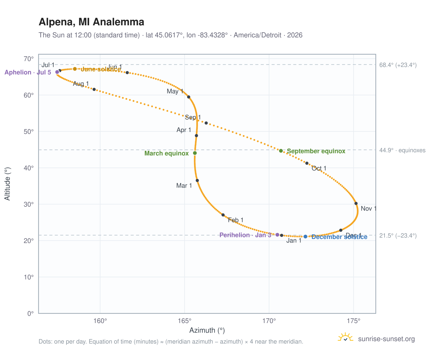 Alpena, MI analemma chart: the Sun at 12:00 (standard time) through the year