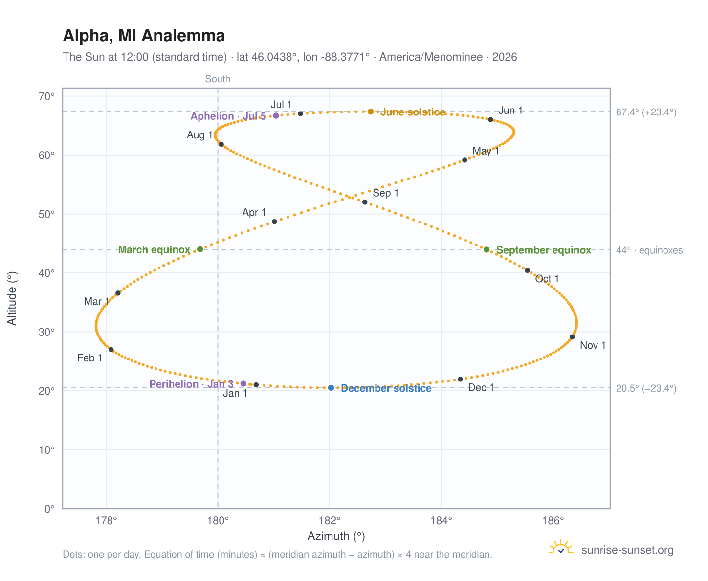 Alpha, MI analemma chart: the Sun at 12:00 (standard time) through the year