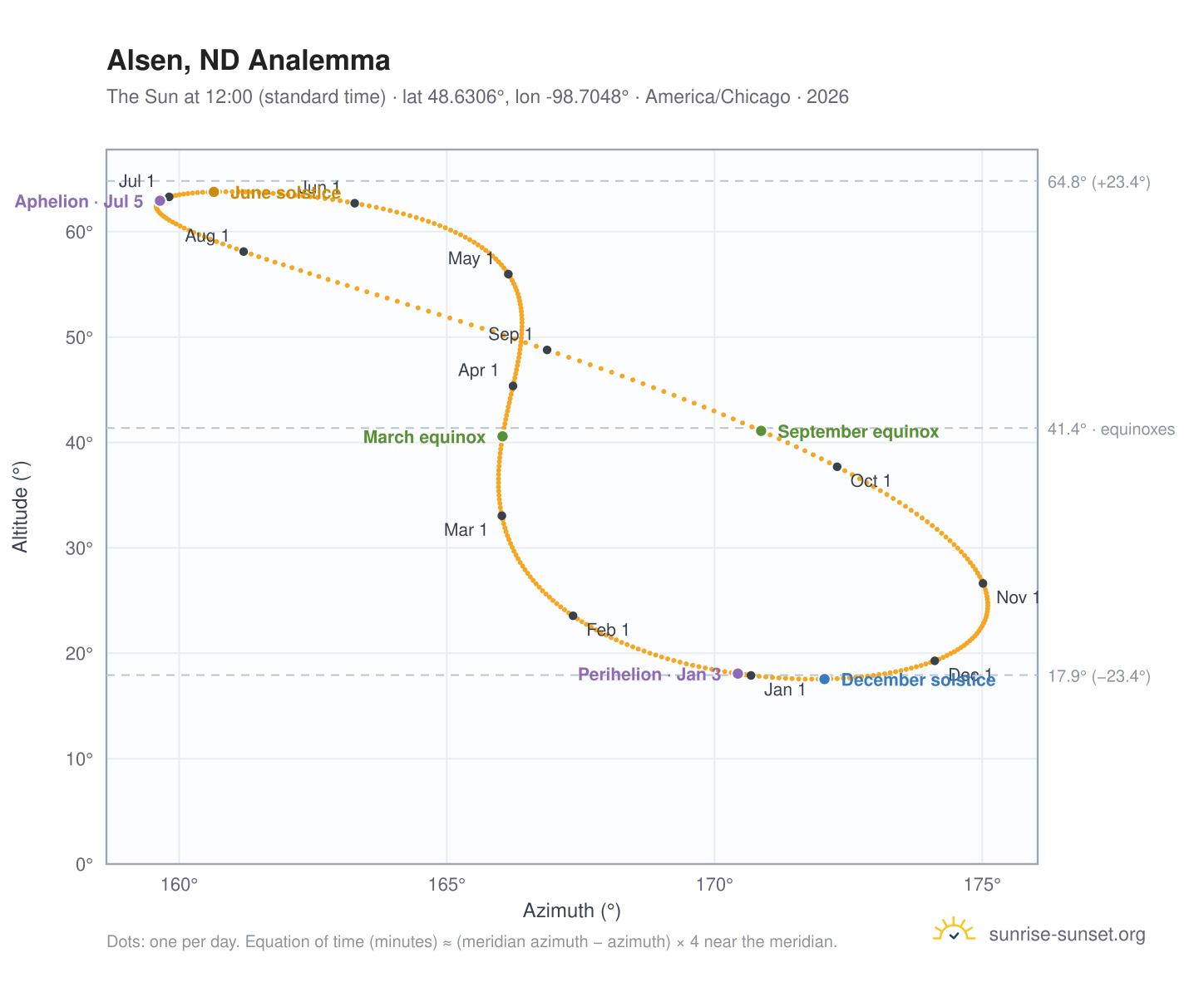Alsen, ND analemma chart: the Sun at 12:00 (standard time) through the year