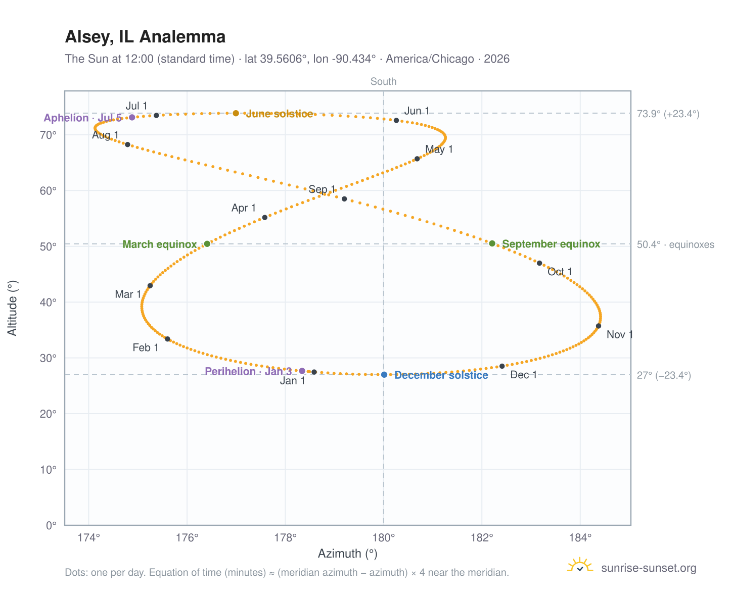 Alsey, IL analemma chart: the Sun at 12:00 (standard time) through the year