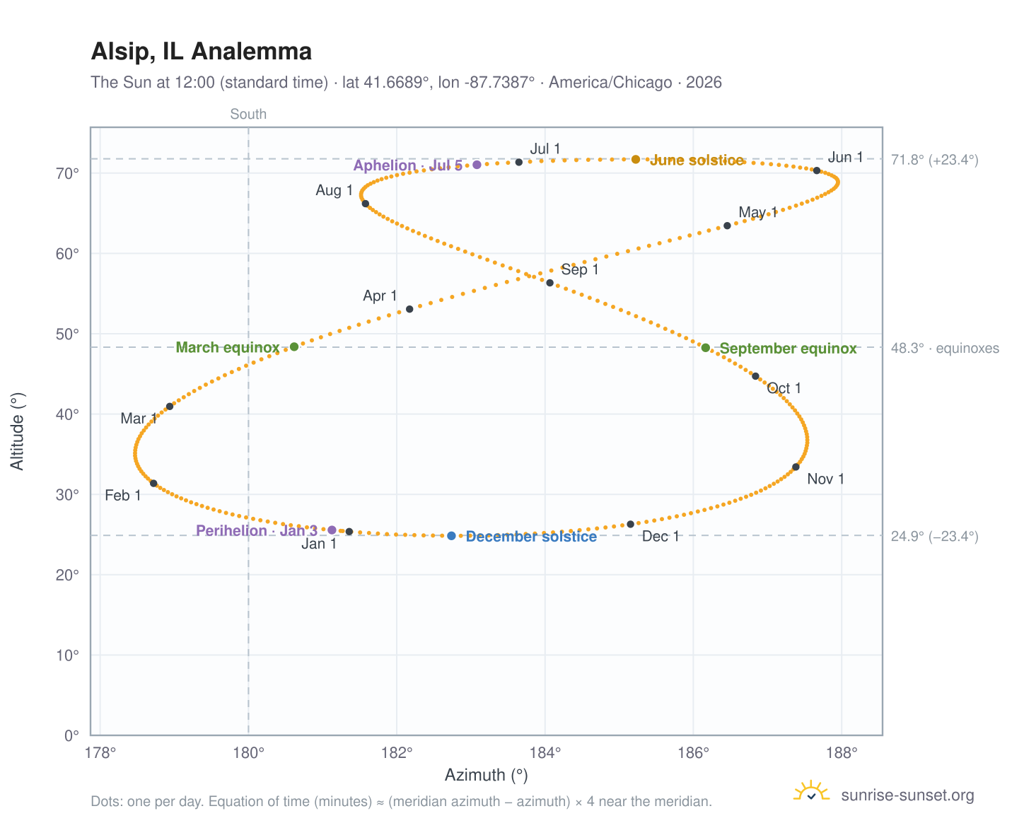 Alsip, IL analemma chart: the Sun at 12:00 (standard time) through the year